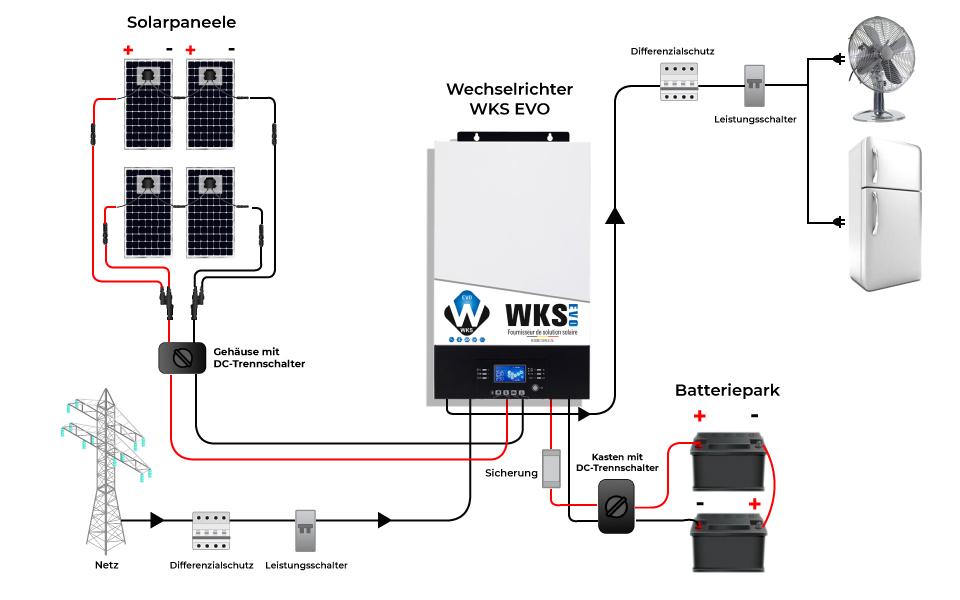 schéma de principe de raccordement avec l'onduleur WKS EVO 3kVA 24 V et stockage